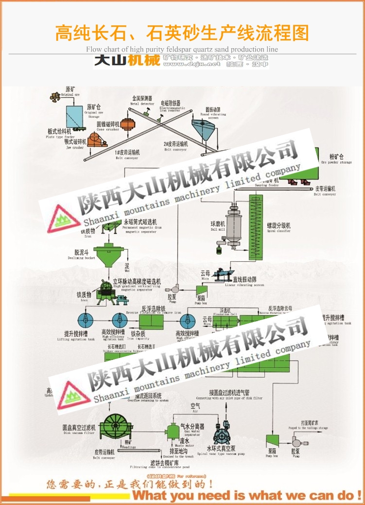 高純長石、石英砂選礦技術(shù)